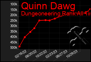 Total Graph of Quinn Dawg