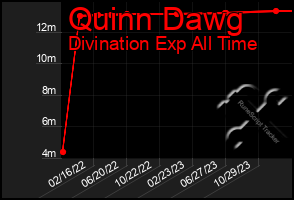 Total Graph of Quinn Dawg