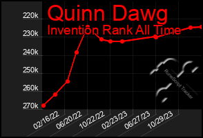 Total Graph of Quinn Dawg