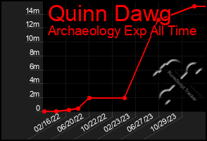 Total Graph of Quinn Dawg