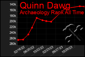 Total Graph of Quinn Dawg