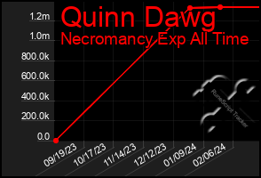 Total Graph of Quinn Dawg