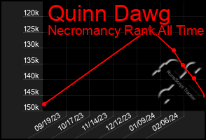 Total Graph of Quinn Dawg