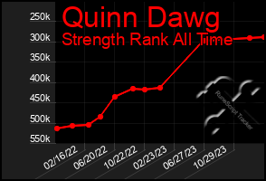 Total Graph of Quinn Dawg