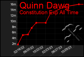 Total Graph of Quinn Dawg