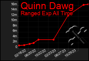 Total Graph of Quinn Dawg