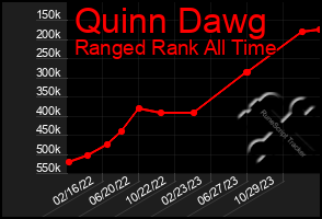 Total Graph of Quinn Dawg