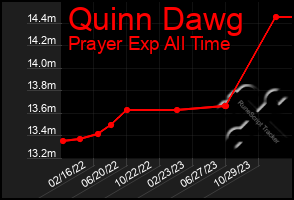 Total Graph of Quinn Dawg