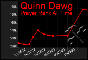 Total Graph of Quinn Dawg