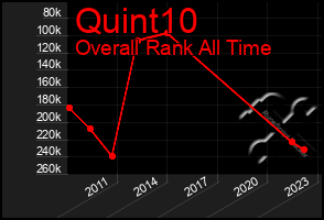 Total Graph of Quint10