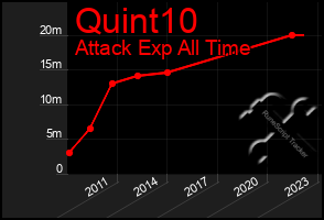 Total Graph of Quint10