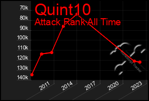 Total Graph of Quint10