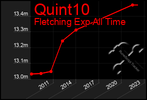 Total Graph of Quint10