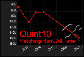 Total Graph of Quint10