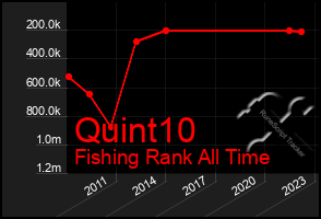 Total Graph of Quint10