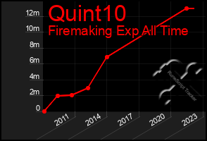 Total Graph of Quint10