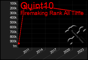 Total Graph of Quint10