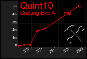 Total Graph of Quint10