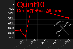 Total Graph of Quint10