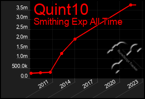 Total Graph of Quint10