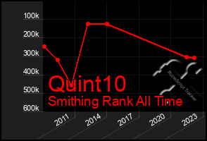 Total Graph of Quint10