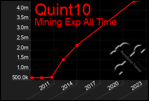 Total Graph of Quint10