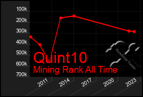 Total Graph of Quint10