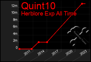 Total Graph of Quint10