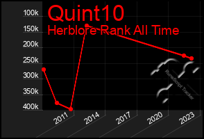 Total Graph of Quint10