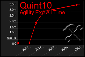 Total Graph of Quint10