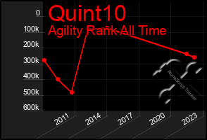 Total Graph of Quint10