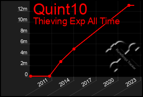 Total Graph of Quint10