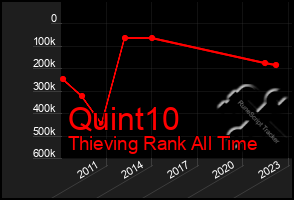 Total Graph of Quint10