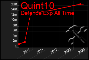 Total Graph of Quint10