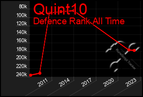 Total Graph of Quint10