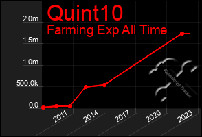 Total Graph of Quint10