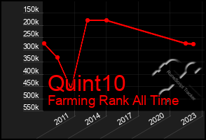 Total Graph of Quint10