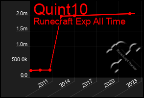 Total Graph of Quint10