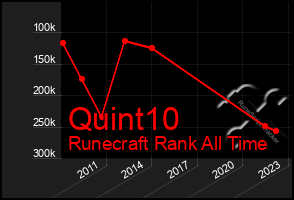 Total Graph of Quint10