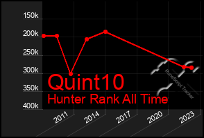 Total Graph of Quint10