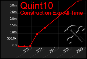 Total Graph of Quint10