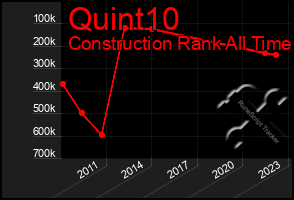 Total Graph of Quint10