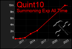 Total Graph of Quint10