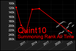 Total Graph of Quint10