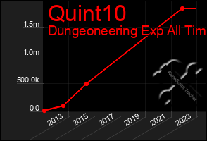 Total Graph of Quint10