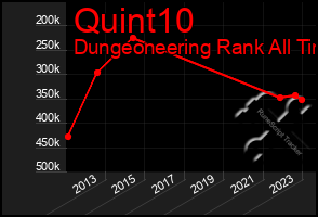 Total Graph of Quint10