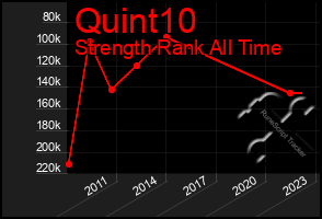 Total Graph of Quint10