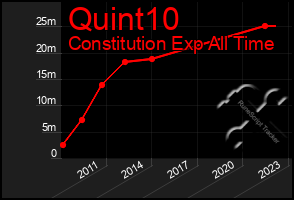 Total Graph of Quint10