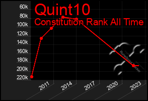 Total Graph of Quint10