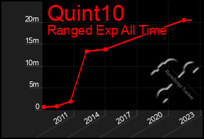 Total Graph of Quint10